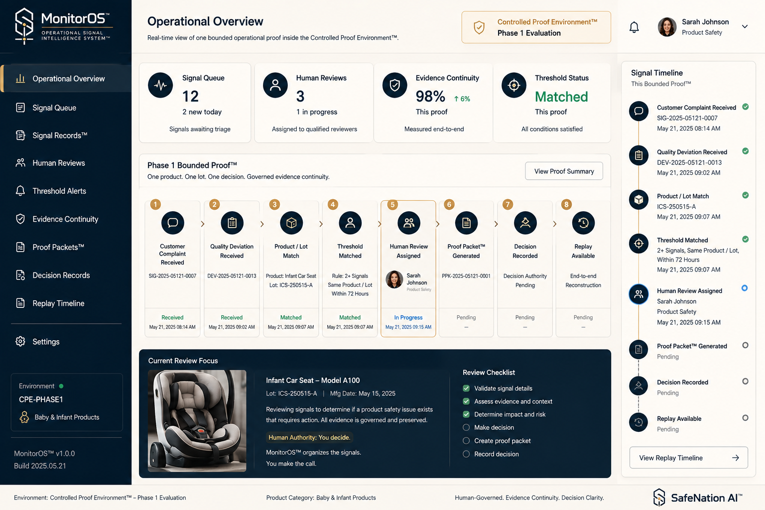 MonitorOS™ Phase 1 Operational Overview showing one bounded proof in an active human review state.